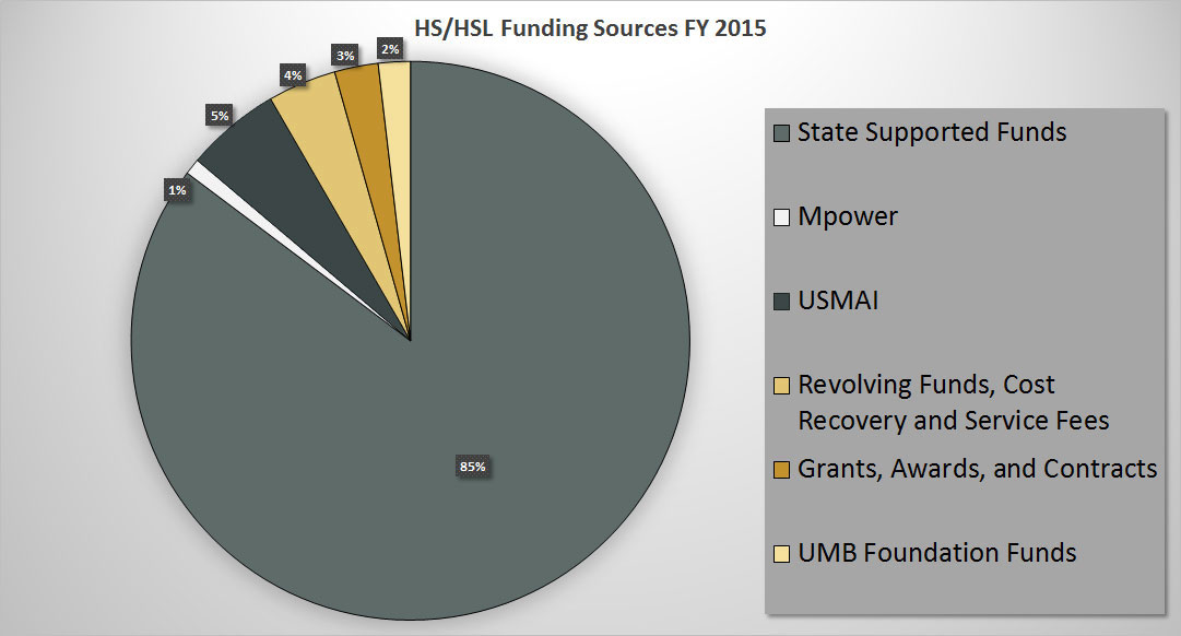 HS/HSL Funding Sources FY 2015